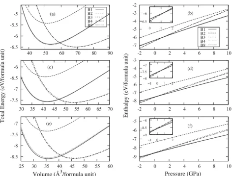 Fig. 1. Calculated, with GGA functionals, total energies as a function of volume (left column) and enthalpies as a function of pressure (right column) of various possible structures of MgTe ((a) and (b)), MgSe ((c) and (d)) and MgS ((e) and (f))