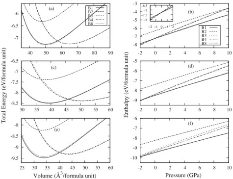 Fig. 2. Calculated, with LDA functionals, total energies as a function of volume (left column) and enthalpies as a function of pressure (right column) of various possible structures of MgTe ((a) and (b)), MgSe ((c) and (d)) and MgS ((e) and (f))