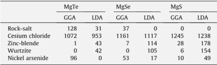 Fig. 3. The electronic band structures of the low energy structures of MgTe ((a) B4 and (b) B8), MgSe ((c) B4 and (d) B1) and MgS ((e) B1 and (f) B4)