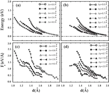 Fig. 11.5. a and b Variation in the calculated interaction energy E i as a function of the perpendicular distance d calculated at diﬀerent lateral displacements ∆x and