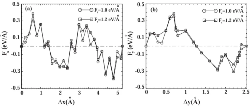 Fig. 11.6. a Variation in the lateral force, F L=x [in eV/˚ A per (2 ×1)cell] as a func- func-tion of the displacement ∆x of the top slab relative to the bottom one