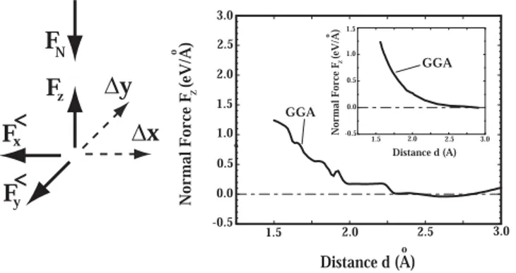 Fig. 11.4. Left: Directions of the loading force F N , F z , lateral force components F x,y , and lateral displacements, ∆x and ∆y