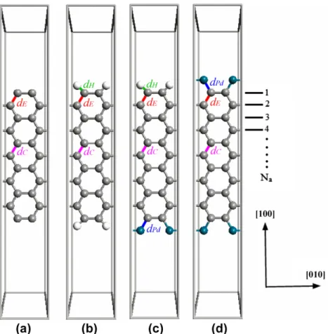 Fig. 1. Supercells of (a) bare, (b) H–C–H, (c) H–C–Pd (d) Pd–C–Pd 11-AGNR structures. Gray, white, and blue atoms represent C, H, and Pd, respectively