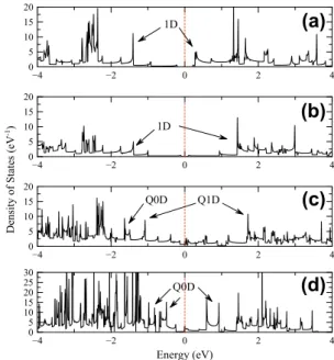 Fig. 3. The DOS data of (a) bare, (b) H–C–H, (c) H–C–Pd and (d) Pd–C–Pd 11-AGNR structures