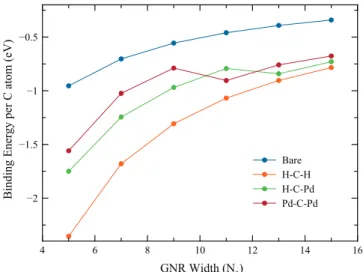 Fig. 4. The Binding energies per C atom for the investigated structures.