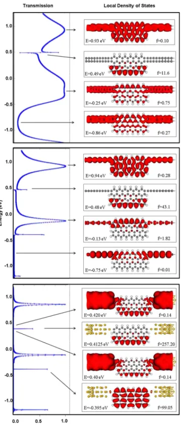 FIG. 7. 共Color online兲 LDOS isosurfaces calculated for particu- particu-lar energy values of the up-spin transmission spectra of partially contacted graphene flake