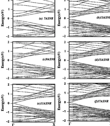 Fig. 1. Top and side view of (a) a 2D stanene layer, (b) 13-armchair stanene nanorib- nanorib-bon