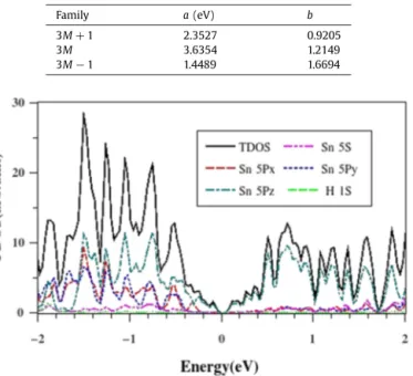 Fig. 4. Total and projected density of states (PDOS) of 13ASNR.