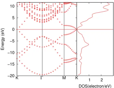 Figure 1.5: Electronic band structure and density of states of single layer graphene as calculated within DFT formalism.