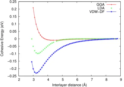 Figure 2.3: Cohesive Energy of AB stacking graphite calculated within PAW Pseu- Pseu-dopotential (red curve) and Ultrasoft PseuPseu-dopotential (green curve) and VDW-DF (blue curve).