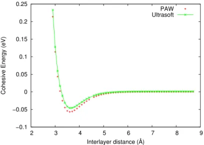 Figure 2.4: Cohesive Energy of AA stacking graphite calculated within PAW Pseu- Pseu-dopotential (red curve) and Ultrasoft PseuPseu-dopotential (green curve) .
