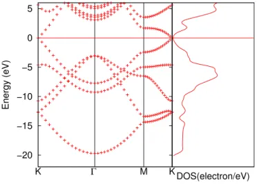 Figure 3.8: Band structure and density of states of dimer adsorbed hydrogenated graphene of 1 × 1 unit cell.