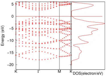 Figure 3.12: Band structure and density of states of zigzag configuration hydrogenated graphene of 2 × 2 unit cell.