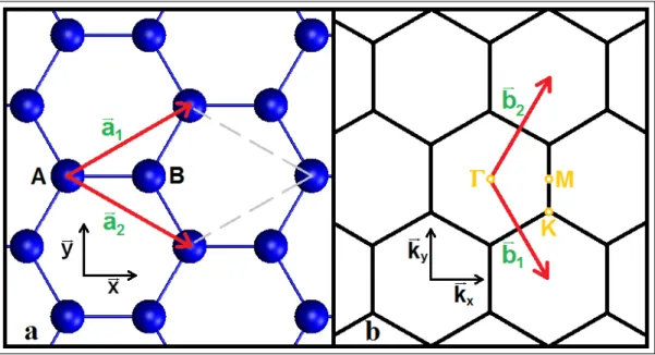 Figure 1.2: Lattice of graphene; a) in real space, b) in reciprocal space. ~a 1 , ~a 2 ,