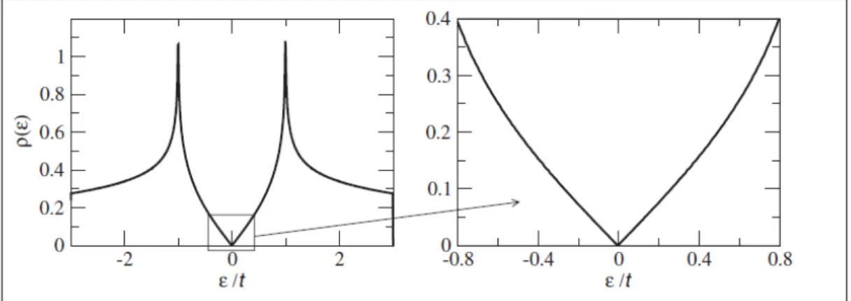 Figure 1.5: Total density of states of graphene computed from tight binding method with first nearest neighbour approximation on the left, and the  neigh-bourhood of Fermi level is magnified on the right