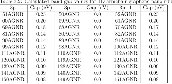 Table 3.2: Calculated band gap values for 1D armchair graphene nano-ribbons.