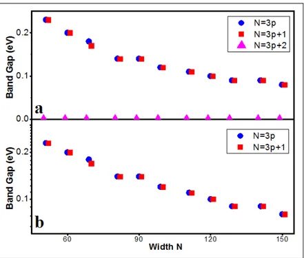 Figure 3.3: The band gap values of 1D AGNRs versus width N a) in normal scale, b) in logarithmic scale.