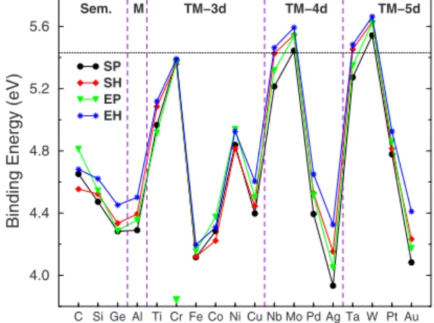 FIG. 3. 共Color online兲 Comparison of the binding energies of the core-shell SiNWs doped with M atoms 共M =C,Si,Ge,Al,Ti,Cr,Fe,Co,Ni,Cu,Nb,Mo,Pd,Ag,Ta, W , Pt, Au 兲