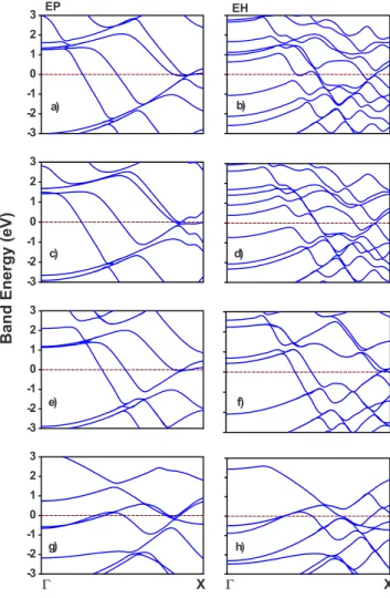 FIG. 5. 共Color online兲 The spin-up and spin-down band struc- struc-tures of Co- and Fe-doped EP and EH strucstruc-tures of SiNWs