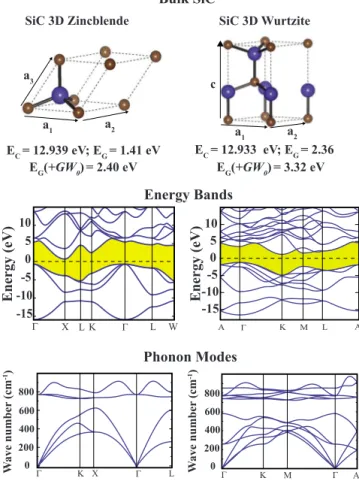 FIG. 2. 共Color online兲 Optimized atomic structure with relevant structural parameters, corresponding energy band structure and  fre-quencies of phonon modes of 3D bulk SiC in zincblende and  wurtz-ite structures