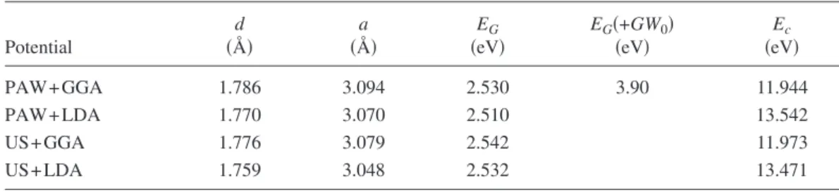 TABLE II. Si-C bond length d, lattice constant a, band gap E G , band gap corrected by GW 0 E GW