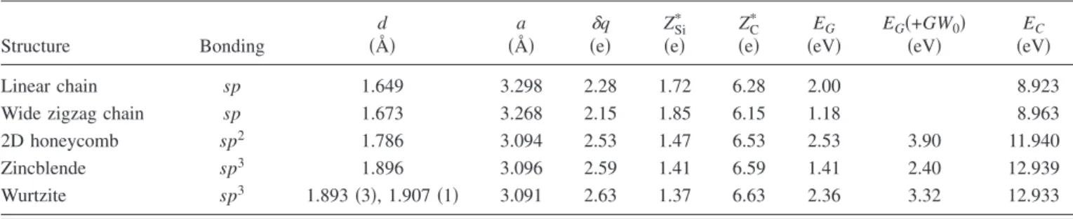 FIG. 4. 共Color online兲 Energy band structure of the bare 共a兲 and hydrogen saturated 共b兲 armchair SiC nanoribbons, A-SiCNR共N兲 having 9 Si-C pairs 共N=9兲 in the unit cell and isosurfaces of charge densities of selected states at the ⌫-point of BZ