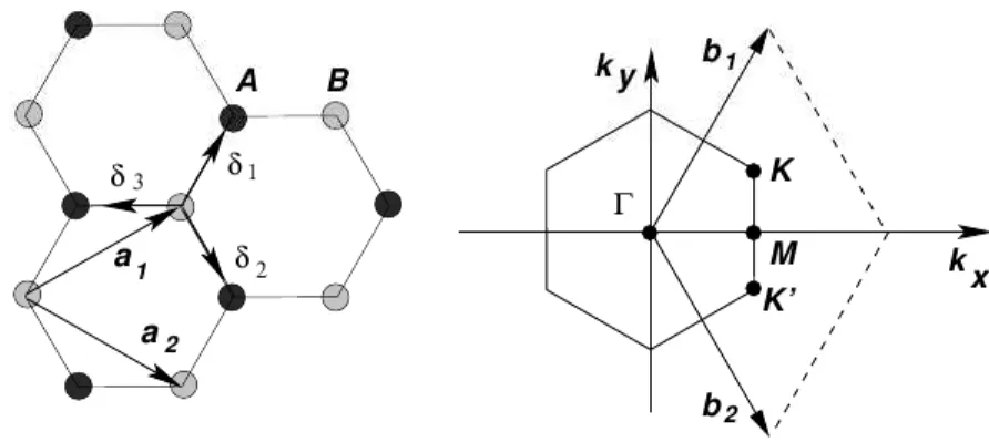 Figure 2.2: (Reproduced from Ref.[26]) Left: Lattice structure of graphene made of two interpenetrating hexagonal lattices ( a 1 and a 2 are lattice unit vectors, and δ i , i=1,2,3 are the nearest neighbor vectors); Right: corresponding Brillouin zone