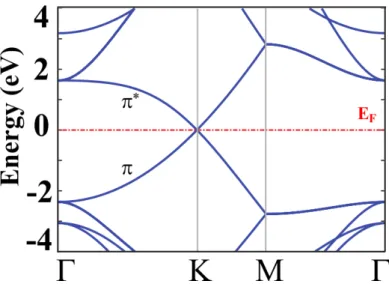 Figure 2.3: (Reproduced from Ref.[26]) Band structure of the bare graphene calculated for the 2×2 unitcell.