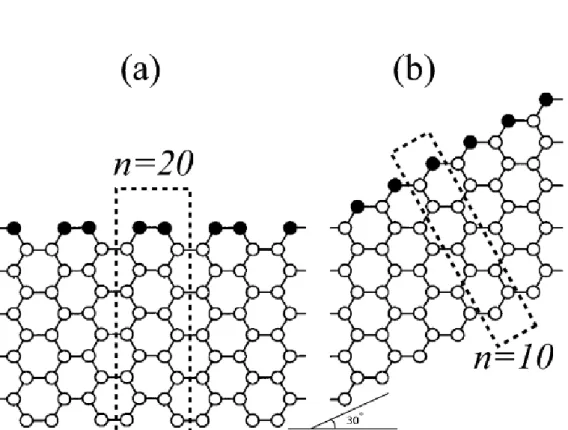 Figure 2.4: (Reproduced from Ref.[26]) Graphene nanoribbons terminated by (a) armchair edges and (b) zigzag edges, indicated by filled circles