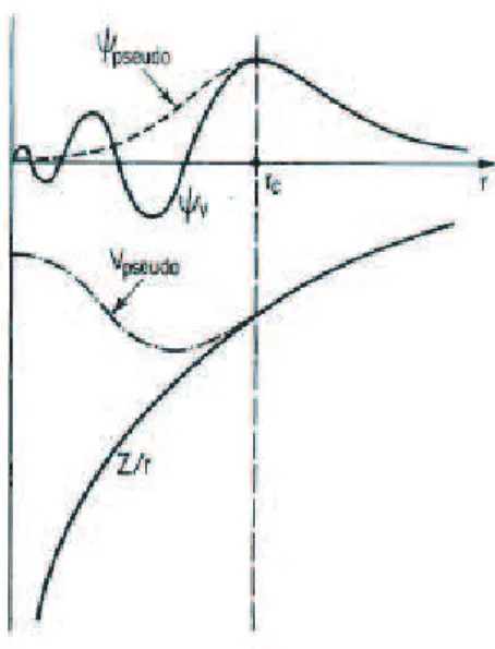 Figure 3.2: (Reproduced from Ref.[43])Illustration of all-electron (solid lines) and pseudoelectron (dashed lines) potentials and their corresponding wave functions.