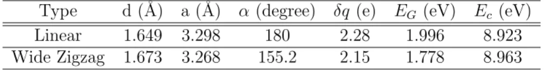 Table 4.1: Si-C bond length (d), lattice constant (a), kink angle (α ), bandgap (E G ), cohesive energy (E c ) values for two different types of SiC chains