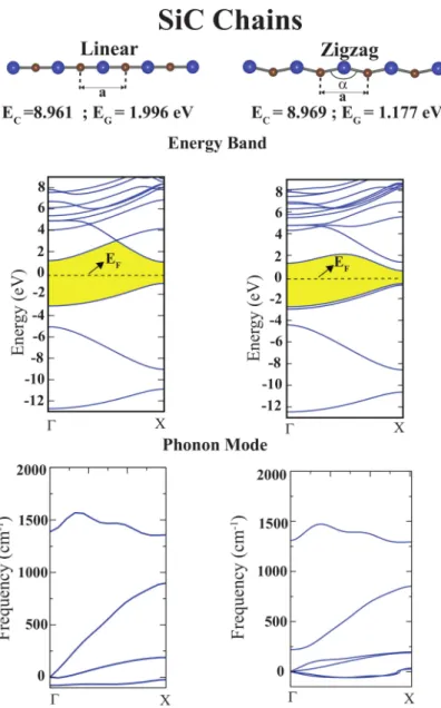 Figure 4.1: Atomic structures, electronic energy bands and dispersion of phonon modes of linear and zigzag SiC atomic chains