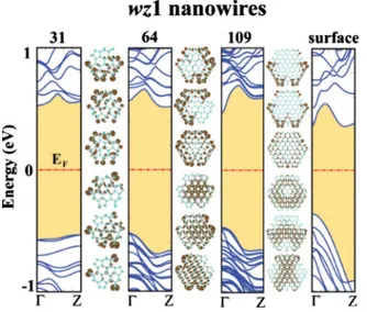 Figure 4 shows the band structure and charge-density analysis for wz2 structures. Here all surface atoms of wz2 – 42 and wz2 – 114 structures have coordination number of three while the rest of considered wz2 structures have surface atoms with coordination