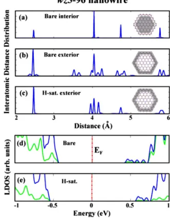 FIG. 6. 共Color online兲 Interatomic distance distribution of the core and shell parts of bare and hydrogen saturated wz3 – 96  struc-tures