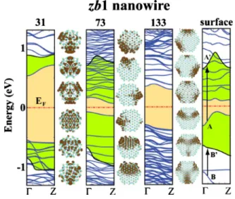 FIG. 7. 共Color online兲 Band structure and charge-density isos-
