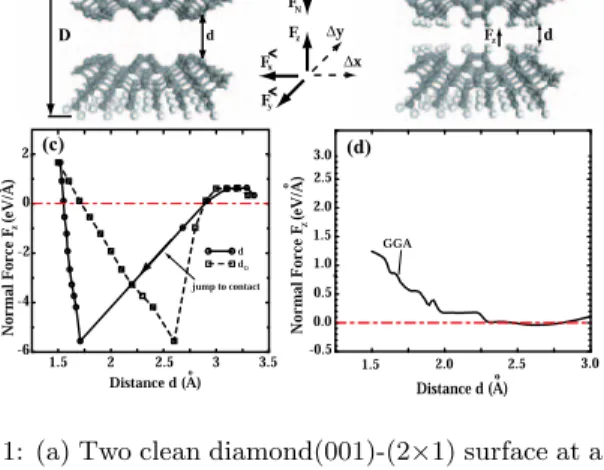 FIG. 1: (a) Two clean diamond(001)-(2×1) surface at a sepa- sepa-ration d. D is the distance between the back ends of two slabs;