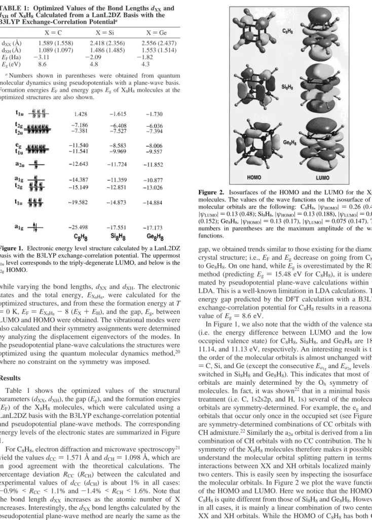 Figure 1. Electronic energy level structure calculated by a LanL2DZ basis with the B3LYP exchange-correlation potential