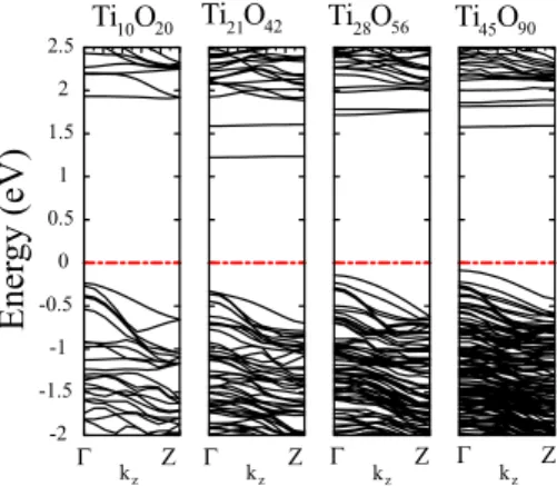 FIG. 10. 共Color online兲 The band structure of the various bulk- bulk-like rutile 共110兲 nanowires