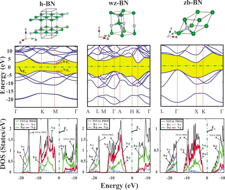 FIG. 1. 共Color online兲 Optimized atomic structure, energy bands, total 共TDOS兲, and orbital projected density of states 共PDOS兲 of various 3D crystals of BN
