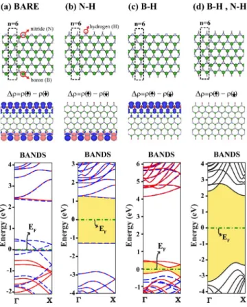 FIG. 7. 共Color online兲 Top panels: atomic structures of ZBNNR.