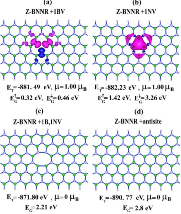 FIG. 11. 共Color online兲 Relaxed atomic structures of hydrogen- hydrogen-passivated ZBNNR with n = 6 having a vacancy defect located  pe-riodically in every eight primitive cell 共c s ⬇8c and n=6兲