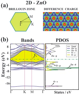 FIG. 3. 共Color online兲 Electronic structure of the 2D monolayer of ZnO. 共a兲 Brillouin zone corresponding to 2D hexagonal lattice and difference charge density, ⌬␳