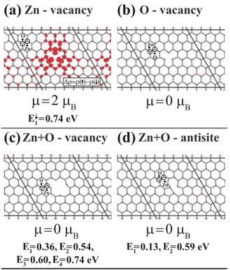 FIG. 4. 共Color online兲 Vacancy defects in a 共7⫻7兲 supercell of the monolayer of ZnO. 共a兲 Relaxed atomic structure around the Zn vacancy with isosurfaces of the difference charge density of spin-up and spin-down states, ⌬␳=␳共↑兲=␳共↓兲