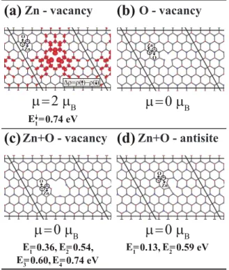 FIG. 4. 共Color online兲 Vacancy defects in a 共7⫻7兲 supercell of the monolayer of ZnO. 共a兲 Relaxed atomic structure around the Zn vacancy with isosurfaces of the difference charge density of spin-up and spin-down states, ⌬␳=␳共↑兲=␳共↓兲