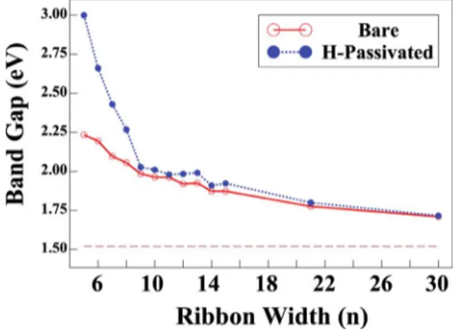 FIG. 7. 共Color online兲 Variation in the calculated band gaps of bare and hydrogen-passivated ZnO armchair nanoribbons with their widths n