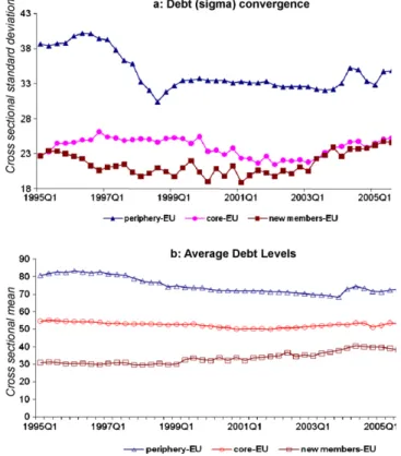 Fig. 3. Debt (sigma) convergence. (b) Average debt levels.