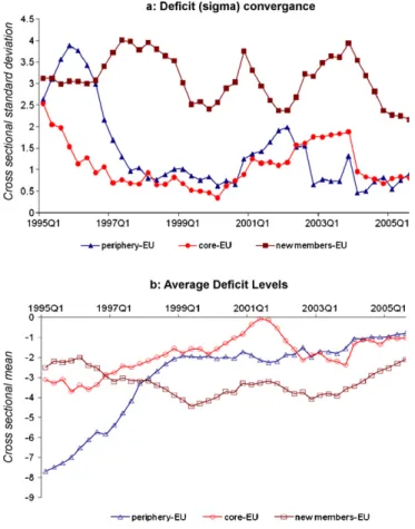 Fig. 1. (a) Deﬁcit (sigma) convergence. (b) Average deﬁcit levels.
