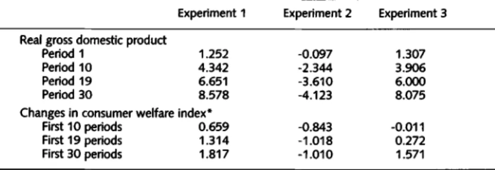 Table  4.  Dynamic effects of  alternative policy  regimes on  consumer  welfare  (%  deviations from the base-run) 