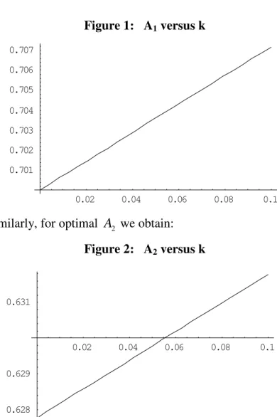 Figure 1:   A 1  versus k  0.02 0.04 0.06 0.08 0.10.7010.7020.7030.7040.7050.7060.707