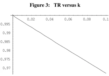 Figure 3:   TR versus k                            0.02 0.04 0.06 0.08 0.10.970.9750.980.9850.990.995